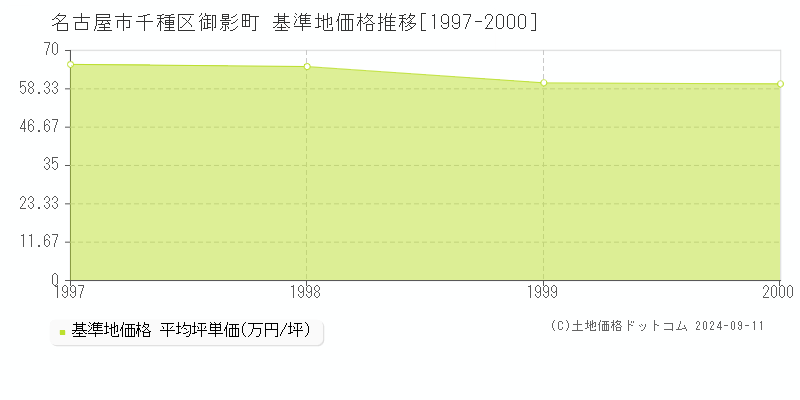 御影町(名古屋市千種区)の基準地価推移グラフ(坪単価)[1997-2000年]