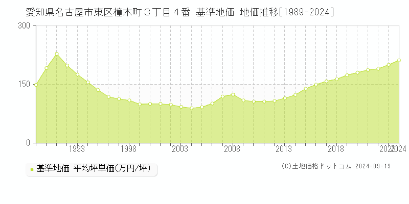 愛知県名古屋市東区橦木町３丁目４番 基準地価 地価推移[1989-2024]