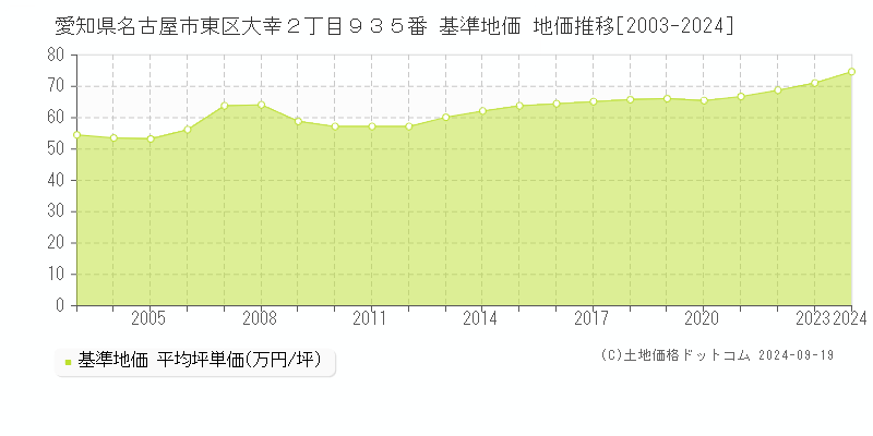 愛知県名古屋市東区大幸２丁目９３５番 基準地価 地価推移[2003-2024]