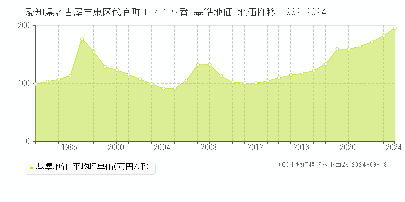 愛知県名古屋市東区代官町１７１９番 基準地価 地価推移[1982-2024]