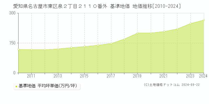 愛知県名古屋市東区泉２丁目２１１０番外 基準地価 地価推移[2010-2024]