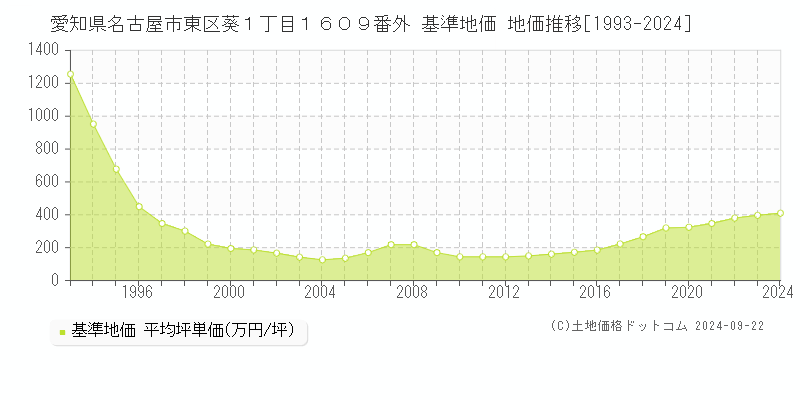 愛知県名古屋市東区葵１丁目１６０９番外 基準地価 地価推移[1993-2024]