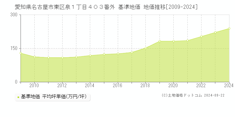 愛知県名古屋市東区泉１丁目４０３番外 基準地価 地価推移[2009-2024]