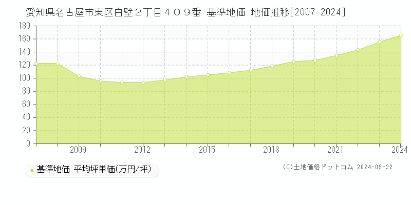 愛知県名古屋市東区白壁２丁目４０９番 基準地価 地価推移[2007-2024]