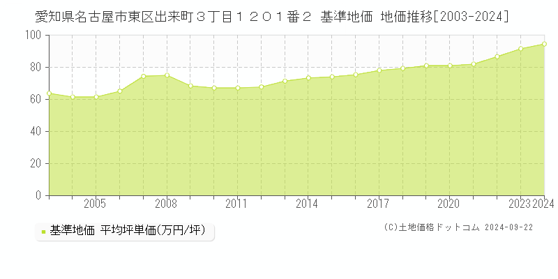 愛知県名古屋市東区出来町３丁目１２０１番２ 基準地価 地価推移[2003-2024]