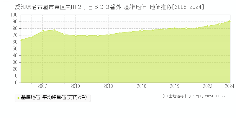 愛知県名古屋市東区矢田２丁目８０３番外 基準地価 地価推移[2005-2024]