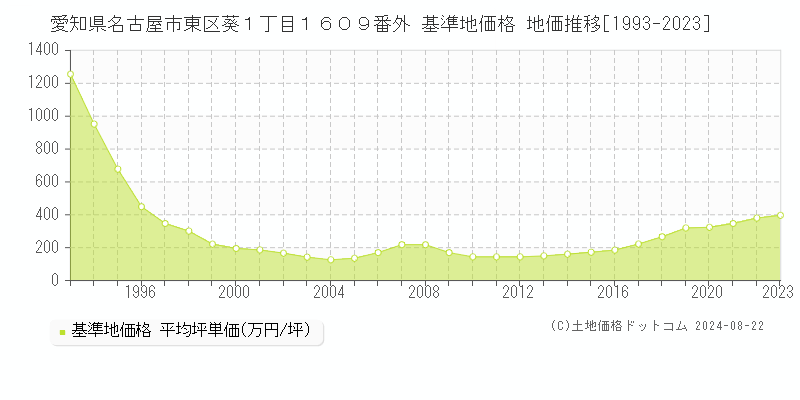 愛知県名古屋市東区葵１丁目１６０９番外 基準地価格 地価推移[1993-2023]