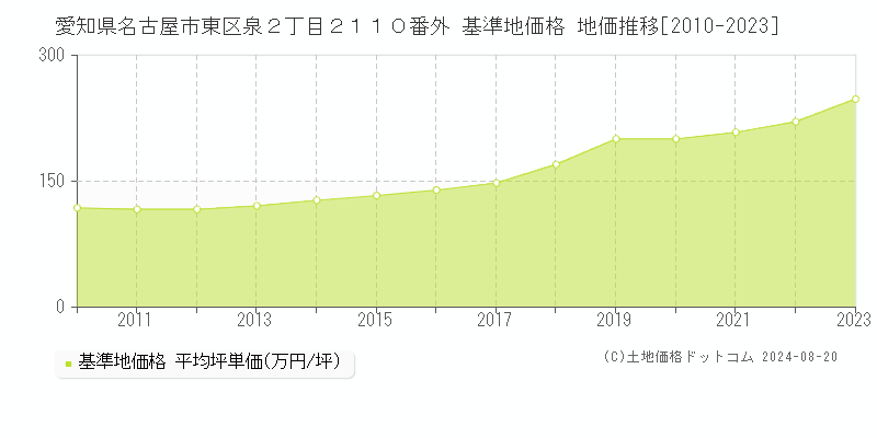 愛知県名古屋市東区泉２丁目２１１０番外 基準地価格 地価推移[2010-2023]