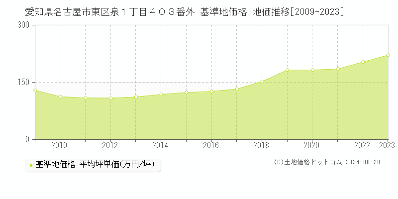 愛知県名古屋市東区泉１丁目４０３番外 基準地価格 地価推移[2009-2023]