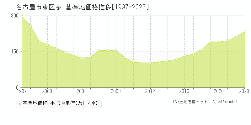 泉(名古屋市東区)の基準地価格推移グラフ(坪単価)[1997-2023年]