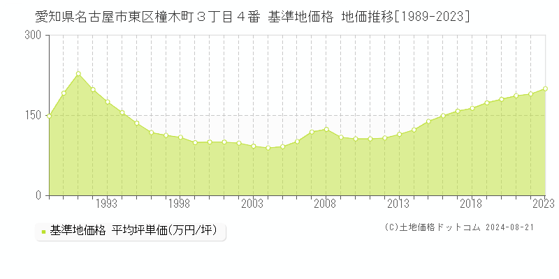 愛知県名古屋市東区橦木町３丁目４番 基準地価格 地価推移[1989-2023]