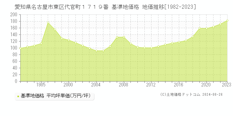 愛知県名古屋市東区代官町１７１９番 基準地価 地価推移[1982-2024]