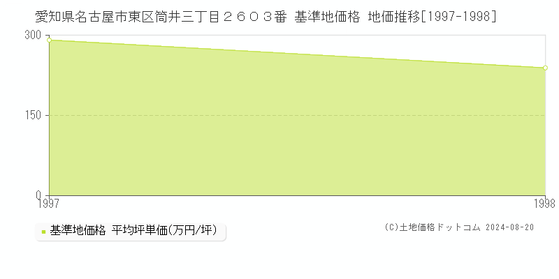 愛知県名古屋市東区筒井三丁目２６０３番 基準地価格 地価推移[1997-1998]