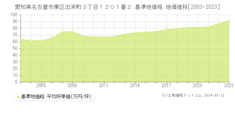 愛知県名古屋市東区出来町３丁目１２０１番２ 基準地価格 地価推移[2003-2023]