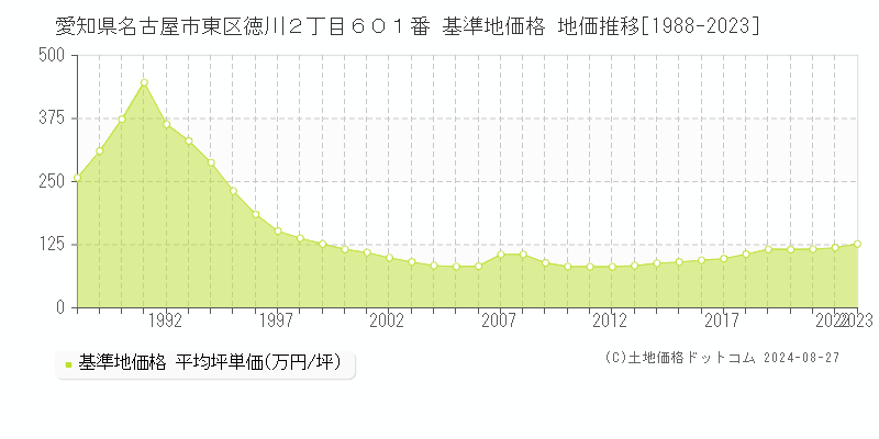 愛知県名古屋市東区徳川２丁目６０１番 基準地価 地価推移[1988-2024]