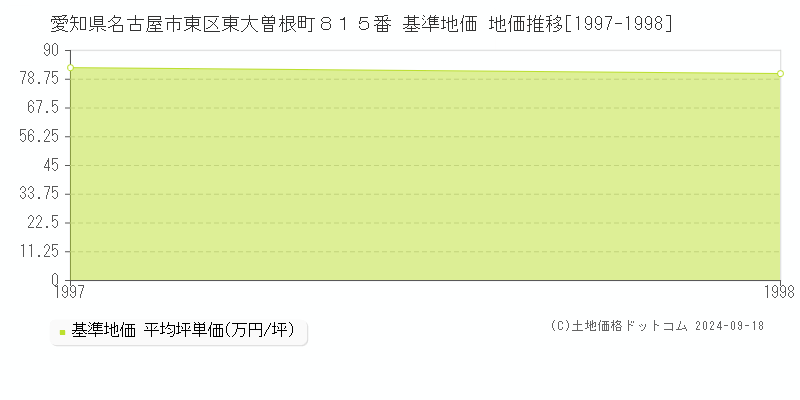 愛知県名古屋市東区東大曽根町８１５番 基準地価格 地価推移[1997-1998]