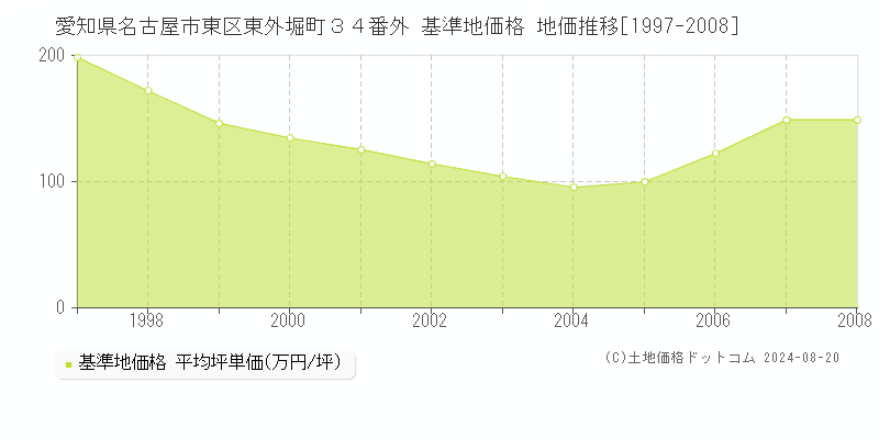 愛知県名古屋市東区東外堀町３４番外 基準地価 地価推移[1997-2008]