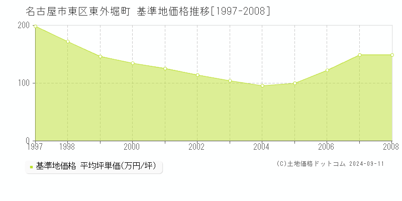 東外堀町(名古屋市東区)の基準地価格推移グラフ(坪単価)[1997-2008年]