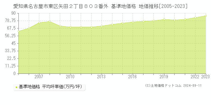 愛知県名古屋市東区矢田２丁目８０３番外 基準地価 地価推移[2005-2024]