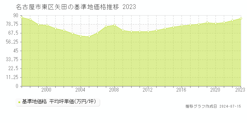 名古屋市東区矢田の基準地価推移グラフ 