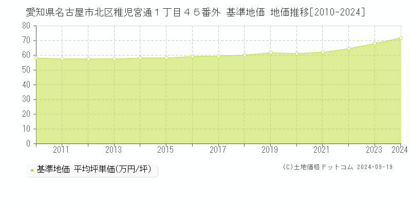 愛知県名古屋市北区稚児宮通１丁目４５番外 基準地価 地価推移[2010-2024]