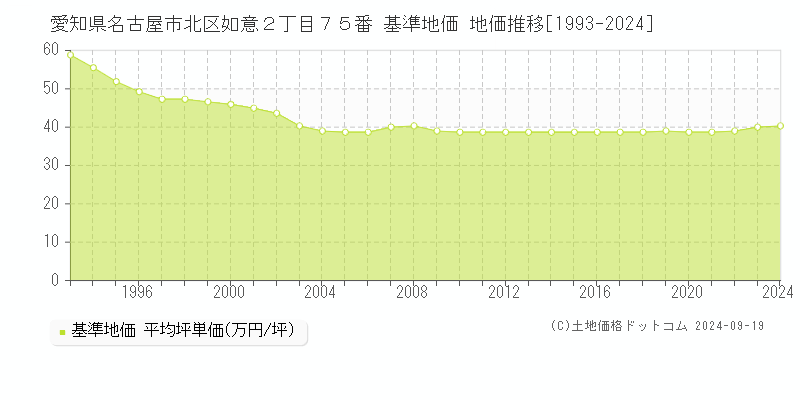 愛知県名古屋市北区如意２丁目７５番 基準地価 地価推移[1993-2024]