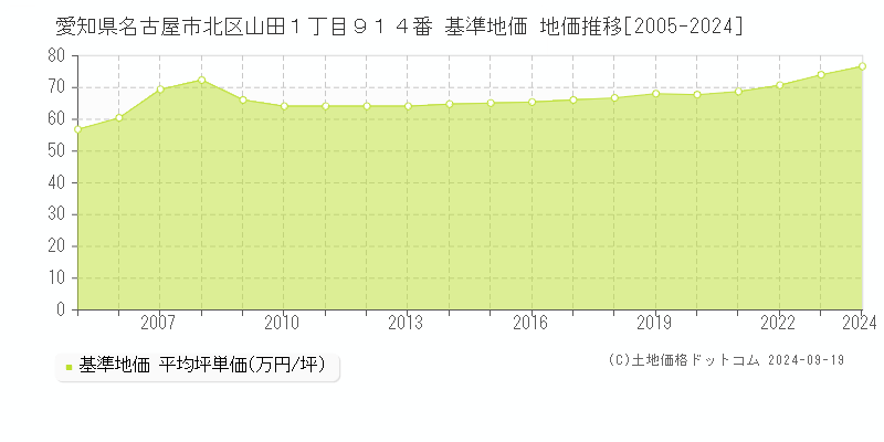 愛知県名古屋市北区山田１丁目９１４番 基準地価 地価推移[2005-2024]