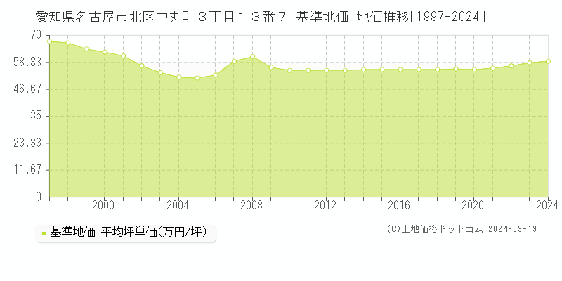 愛知県名古屋市北区中丸町３丁目１３番７ 基準地価 地価推移[1997-2024]