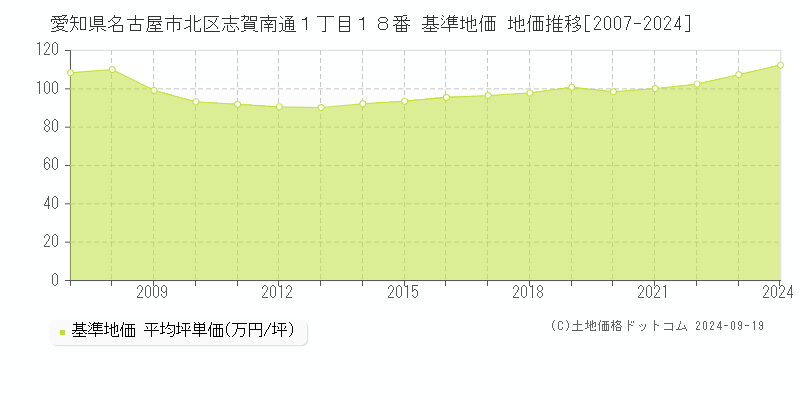 愛知県名古屋市北区志賀南通１丁目１８番 基準地価 地価推移[2007-2024]