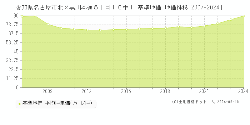 愛知県名古屋市北区黒川本通５丁目１８番１ 基準地価 地価推移[2007-2024]