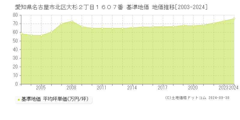 愛知県名古屋市北区大杉２丁目１６０７番 基準地価 地価推移[2003-2024]