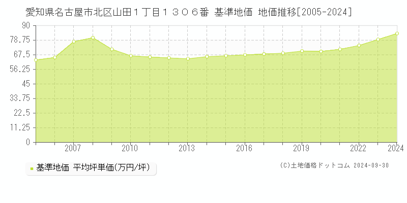 愛知県名古屋市北区山田１丁目１３０６番 基準地価 地価推移[2005-2024]