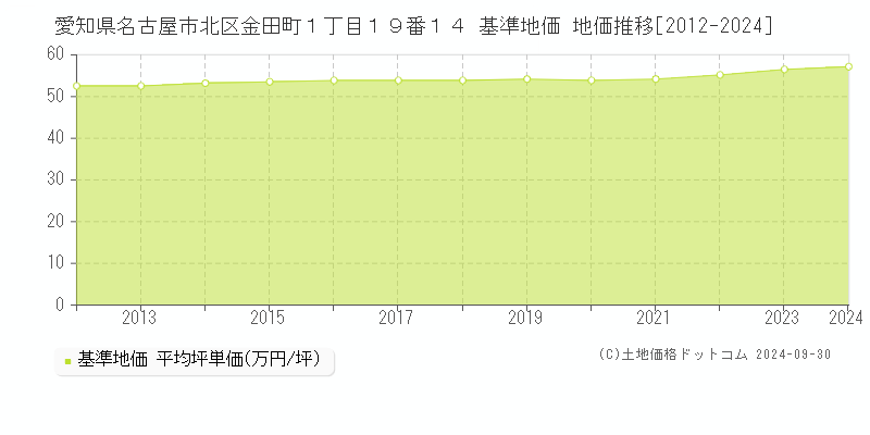 愛知県名古屋市北区金田町１丁目１９番１４ 基準地価 地価推移[2012-2024]