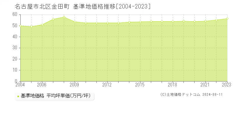 金田町(名古屋市北区)の基準地価格推移グラフ(坪単価)[2004-2023年]