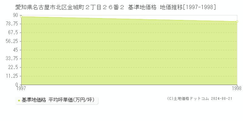 愛知県名古屋市北区金城町２丁目２６番２ 基準地価 地価推移[1997-1998]