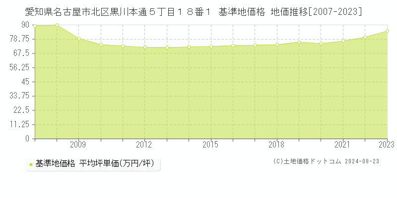 愛知県名古屋市北区黒川本通５丁目１８番１ 基準地価格 地価推移[2007-2023]