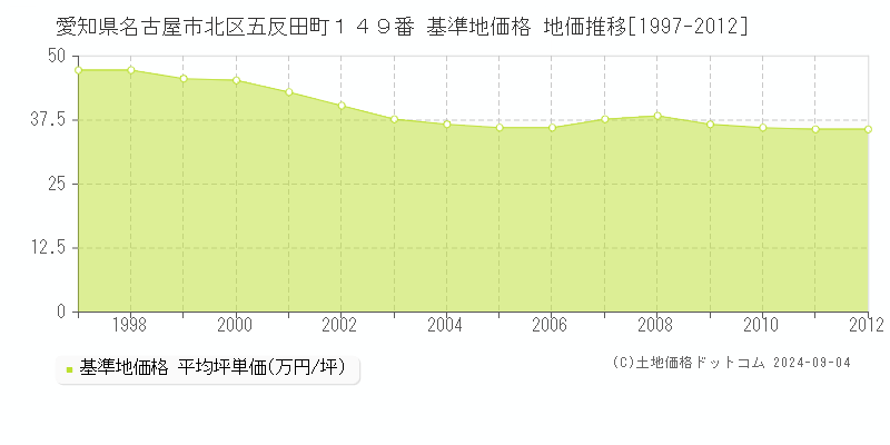 愛知県名古屋市北区五反田町１４９番 基準地価格 地価推移[1997-2012]