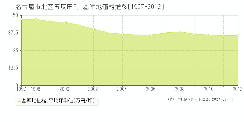 五反田町(名古屋市北区)の基準地価推移グラフ(坪単価)[1997-2012年]