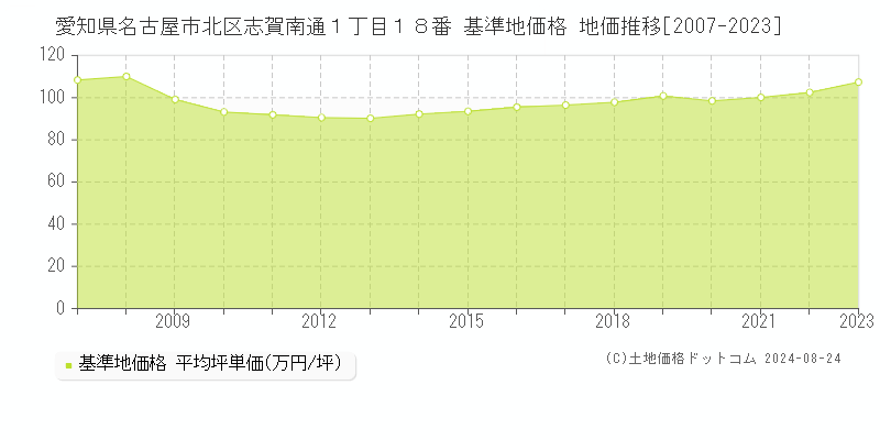 愛知県名古屋市北区志賀南通１丁目１８番 基準地価格 地価推移[2007-2023]