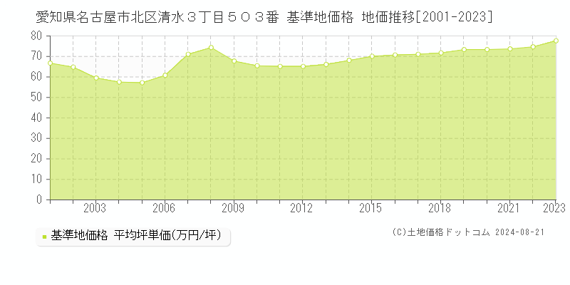 愛知県名古屋市北区清水３丁目５０３番 基準地価格 地価推移[2001-2023]