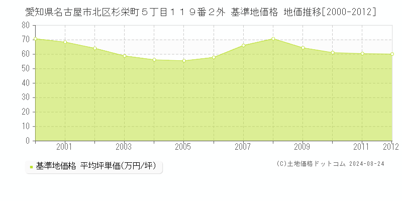 愛知県名古屋市北区杉栄町５丁目１１９番２外 基準地価 地価推移[2000-2012]