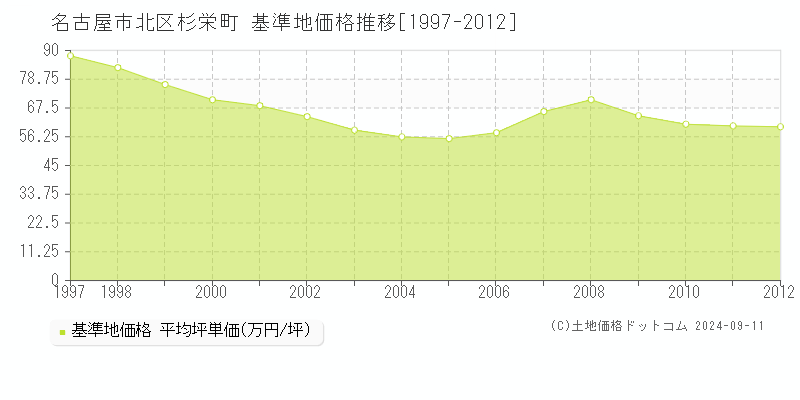 杉栄町(名古屋市北区)の基準地価推移グラフ(坪単価)[1997-2012年]