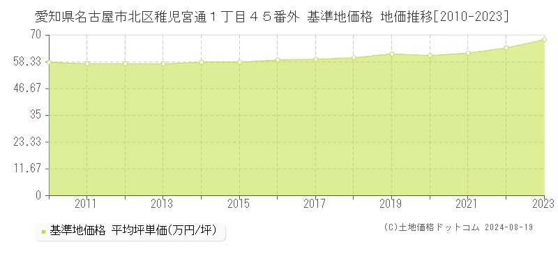 愛知県名古屋市北区稚児宮通１丁目４５番外 基準地価格 地価推移[2010-2023]