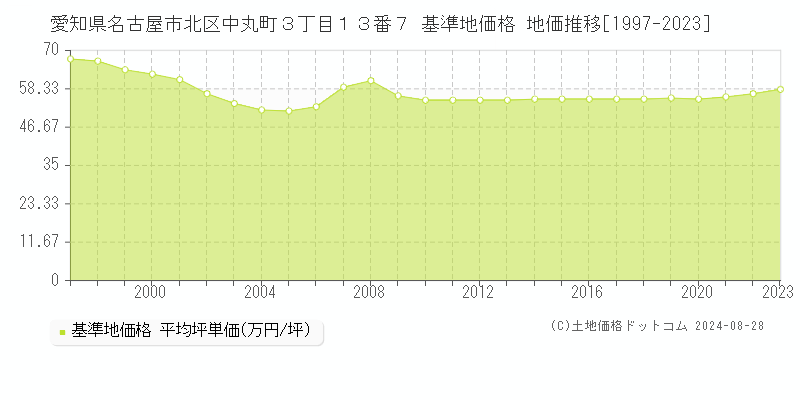 愛知県名古屋市北区中丸町３丁目１３番７ 基準地価 地価推移[1997-2024]