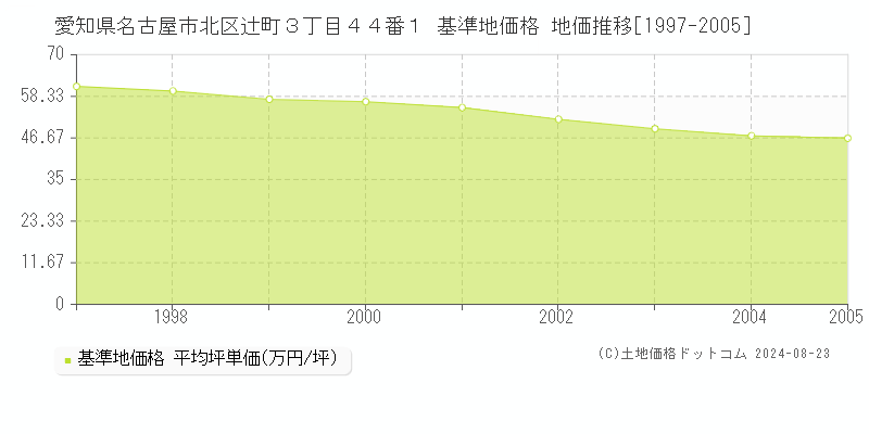 愛知県名古屋市北区辻町３丁目４４番１ 基準地価格 地価推移[1997-2005]