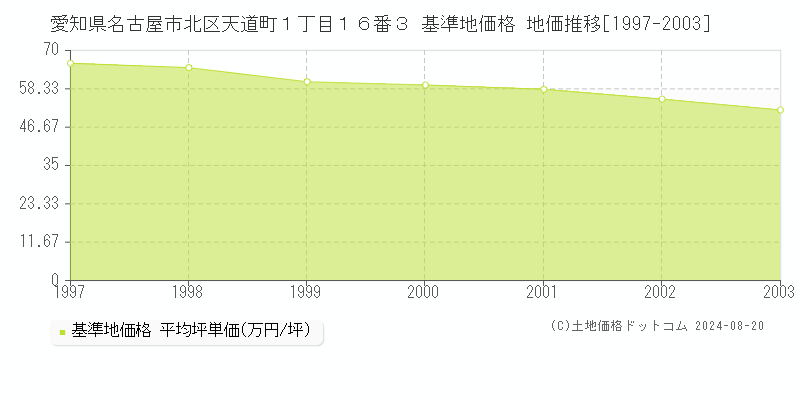 愛知県名古屋市北区天道町１丁目１６番３ 基準地価 地価推移[1997-2003]