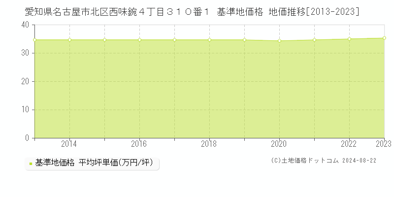 愛知県名古屋市北区西味鋺４丁目３１０番１ 基準地価格 地価推移[2013-2023]