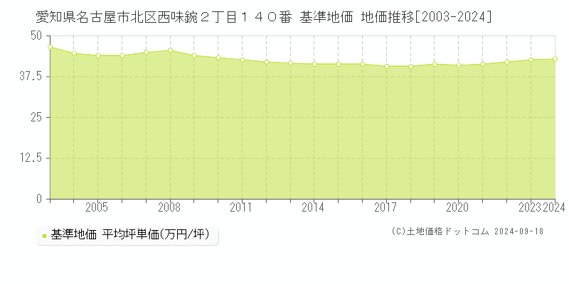 愛知県名古屋市北区西味鋺２丁目１４０番 基準地価 地価推移[2003-2024]