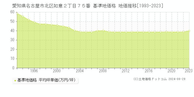 愛知県名古屋市北区如意２丁目７５番 基準地価格 地価推移[1993-2023]