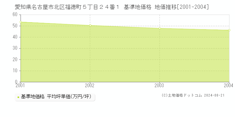 愛知県名古屋市北区福徳町５丁目２４番１ 基準地価 地価推移[2001-2004]